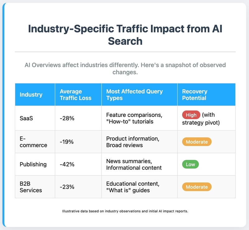 Industry Traffic Impact from AI Search