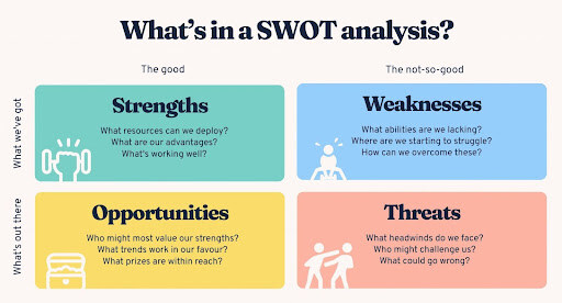 SWOT Analysis