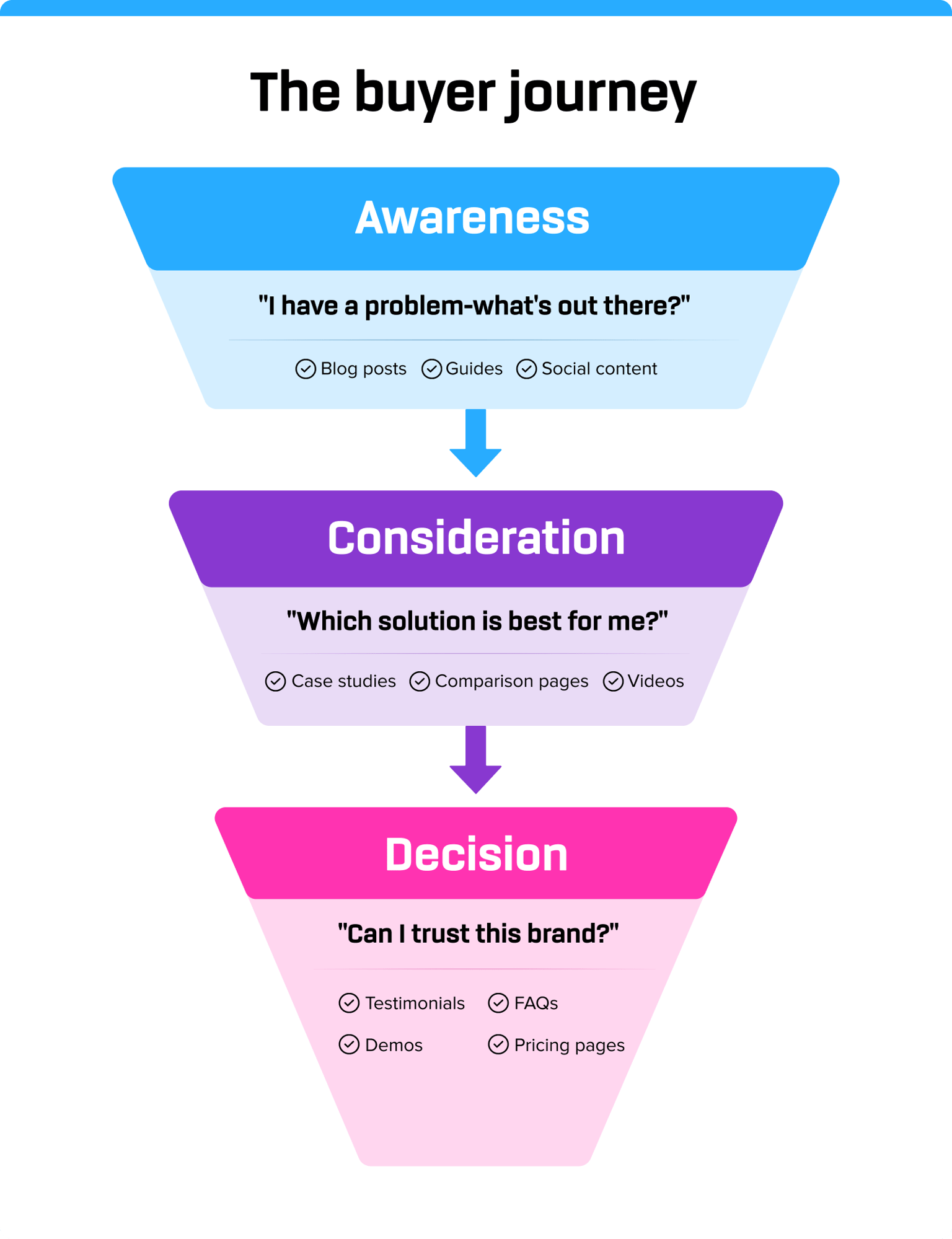 Content’s Role in Buyer Journeys Content’s Role in Buyer Journeys