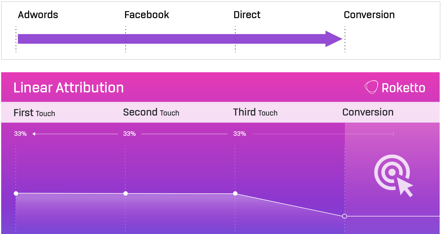 Marketing attribution