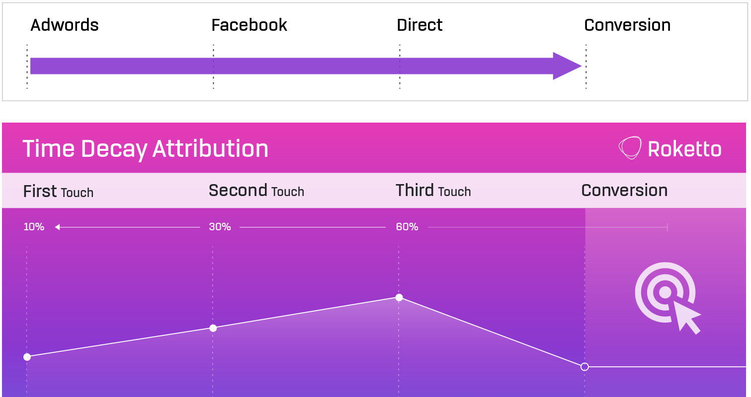 Marketing attribution