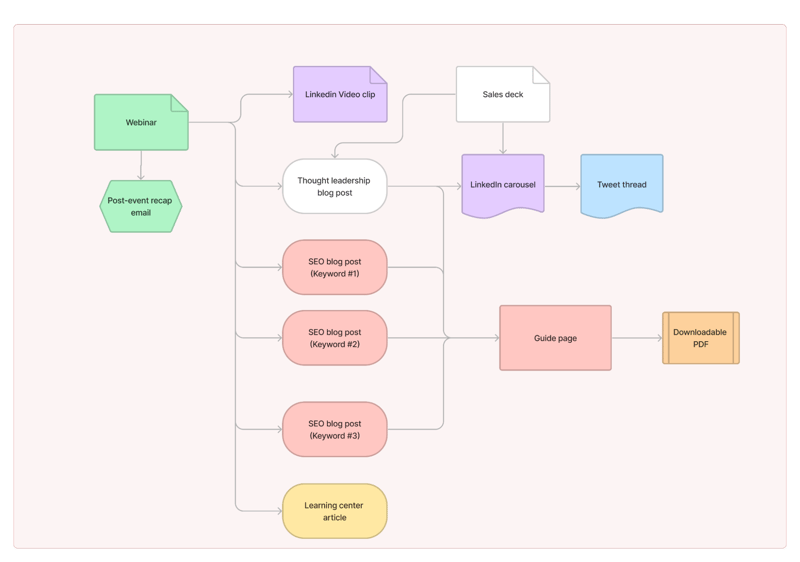 Webinar Content Formats